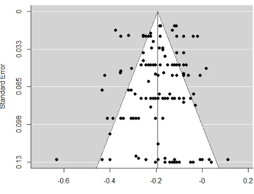 Figure 3. Funnel plot 
