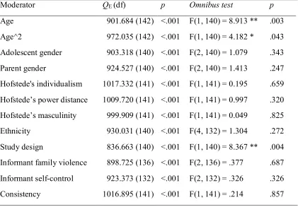 Table 4.  Univariate analyses presenting slopes of the significant moderators  