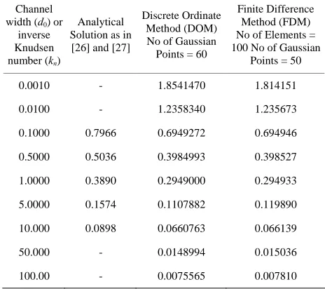 Table 1. Comparison of Poiseuille Flow Rates between Dis- crete Ordinate Method and Finite Difference Method