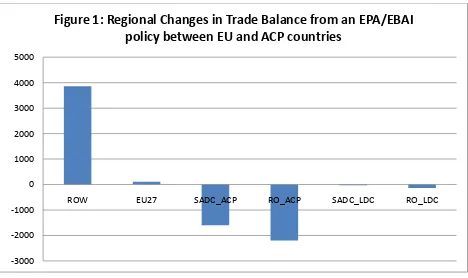 Figure 1: Regional Changes in Trade Balance from an EPA/EBAI 