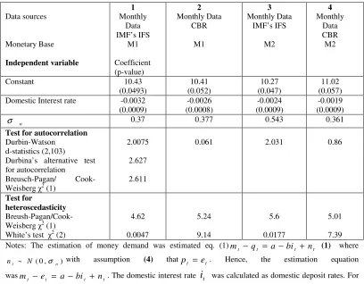Table 3 The foreign interest rate estimation 