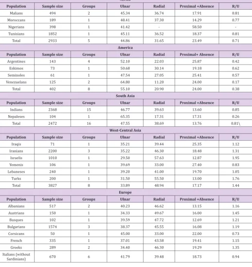 Table 1: C-line terminations (%).