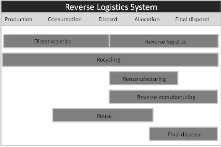 Figure 7 Coverage of key concepts related to the reverse logistics system.