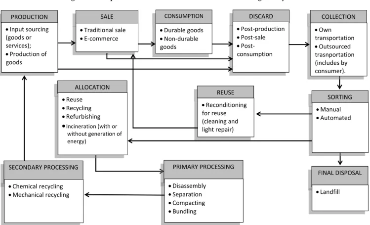 Figure 9 Conceptual framework (reference model) for reverse logistics systems