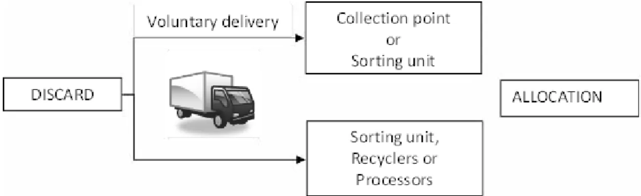 Figure 10 Transport logistics collection