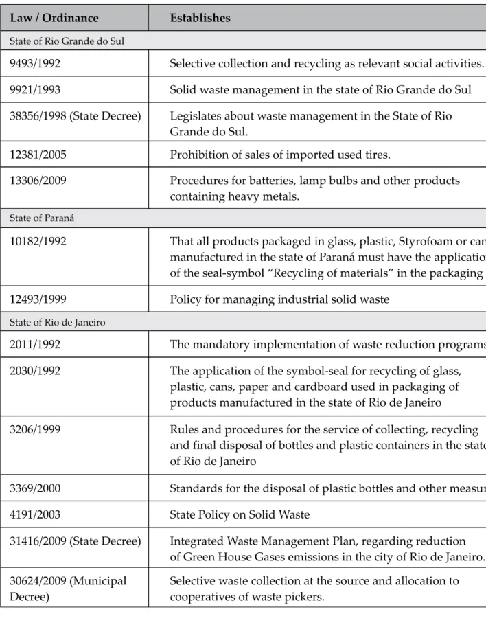Table 1 State laws and decrees on the disposal of solid waste in Brazil