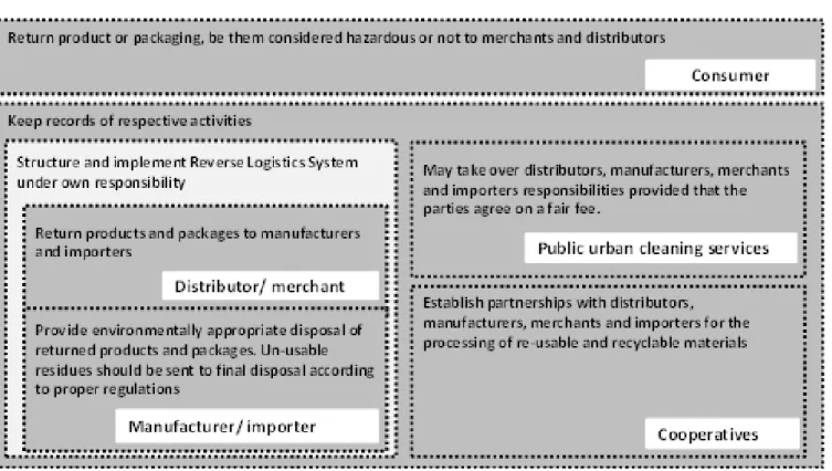Figure 2 Responsibilities of participants in reverse logistics, according to Article No
