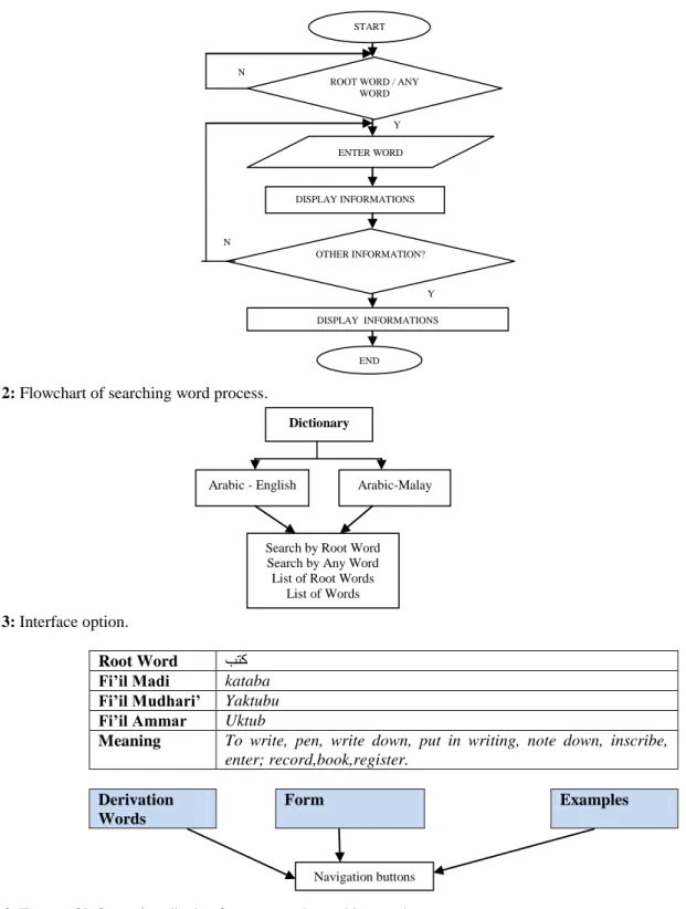 Fig. 2: Flowchart of searching word process. 