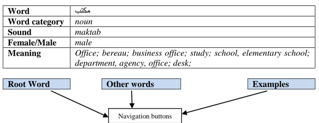 Fig. 6: Frame of information display for any word searching mode. 