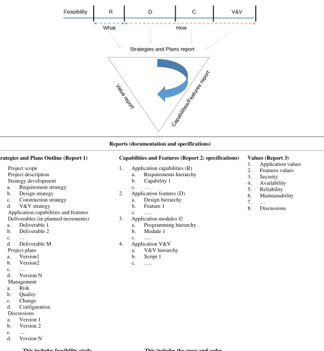 Figure 4. Reports and deliverables (specifications and codes). 