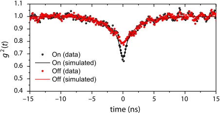 Figure 4: Experimental data for the Hong-Ou-Mandel eﬀect usingone dot and one laser input [11]