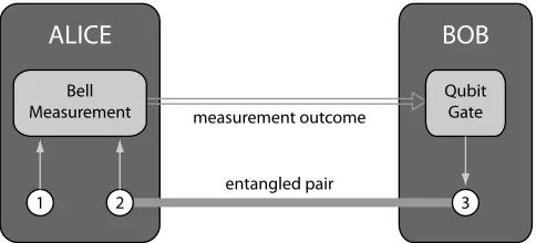 Figure 5: Quantum teleportation. Alice takes a photon in an arbi-trary quantum state (qubit 1) and one half of an entangled photonpair (qubit 2) and performs a Bell measurement