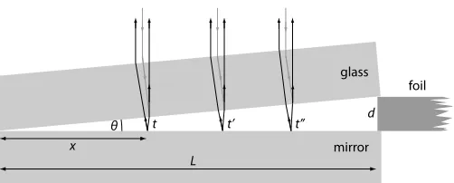 Figure 7: Light can be used to measure the thickness dThis is much more precise than a mechanical micrometer, which of a piece offoil by counting the number of interference fringes along a distanceL as seen from above