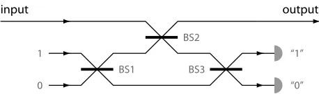 Figure 9: A linear optical network that implements a nonlinearphase shift (an NS gate) using only beam splitters and projectivefected.middle mode, and a detection signature of one photon and no pho-tons in the two detectors in the output