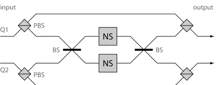 Figure 10: The controlled-σz (CZ) gate. Two photonic qubits, Q1