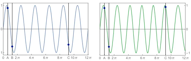 Figure 1: Coherence: A wave of constant frequency over a longtime (left ﬁgure) will have a well-deﬁned phase relationship boththe coherence between the phases drops below a certain level iscalled the coherence time