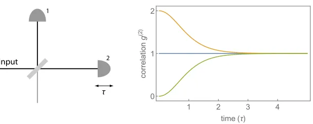 Figure 2: Second-order correlations: By counting the number ofcoincidence detections in detectors 1 and 2 we can determine theof one of the detectors