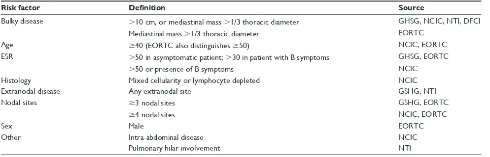 Table 6 Risk factors for unfavorable early-stage Hodgkin’s lymphoma