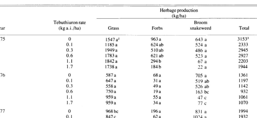 Table 2. Influence of application date on grass, forb, and broom snakeweed production (kg/ha) during the first, second, and third year post- application of tebuthiuron