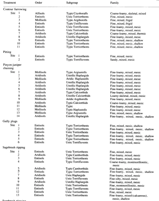 Table 1. Soil classification, approximate annual precipitation, and date of treatment for various range improvement practices sampled in this study