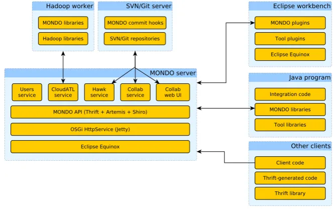 Fig. 1. Architecture of the MONDO cloud platform