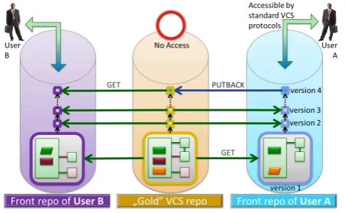Fig. 4. Access control by bidirectional transformations (oﬄine collaboration).