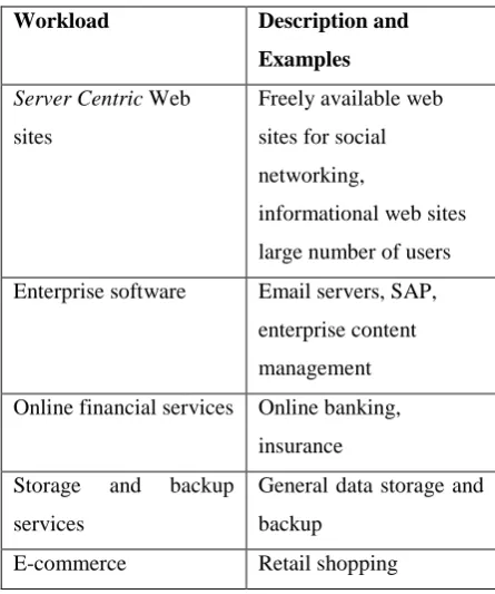 table 1:Common Workloads in Cloud Computing 