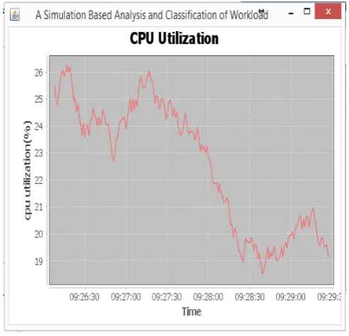 figure 2: percentage of cpu utilization 