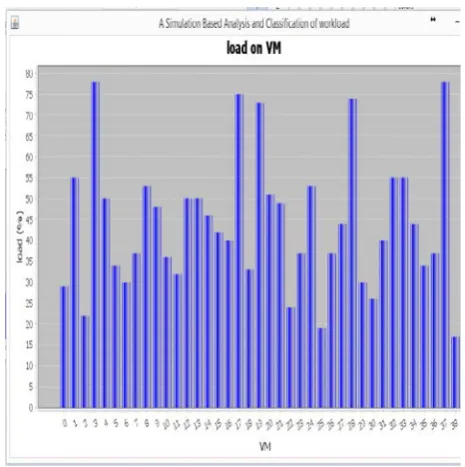 figure 3: percentage of workload on VM 
