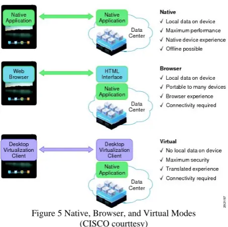 Figure 5 Native, Browser, and Virtual Modes (CISCO courttesy) 