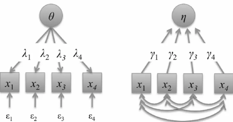 Figure 1. The reflective and formative latent variable model. In the reflective model the latent variable 