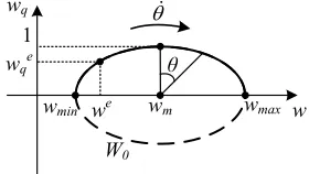Figure 2. Controller states operation on ellipse W0