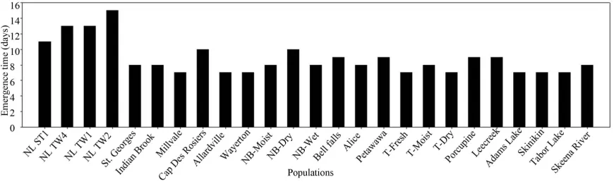 Figure 3tions germinated within 7 days especially the populations 