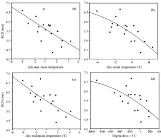 Figure 8. 1-year height transfer distances (common garden climate minus popula- tion climate) of the white birch populations in the units of (a) June mean tempera- ture, (b) Mean temperature of the coldest month, (c) June minimum temperature and (d) Annual