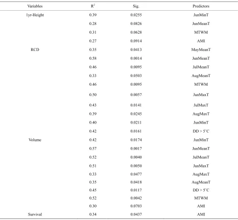 Table 2. Statistical significance and r2 of the quadratic transfer functions of 1-year height, RCD, volume and survival against climate predictors (summer mean temperatures)