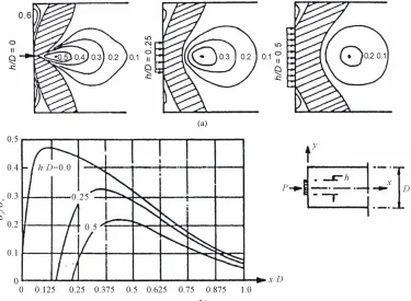 Figure 4. Distribution of transverse stresses for symmetric (central) concentrated loads [2]