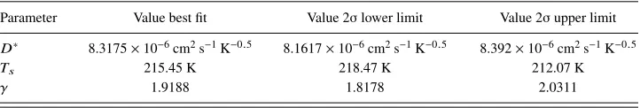 TABLE VI. Parameters for calculating D(T) according to VFT fit inEq. (A7). D(T) results in cm2 s−1 for T in K.