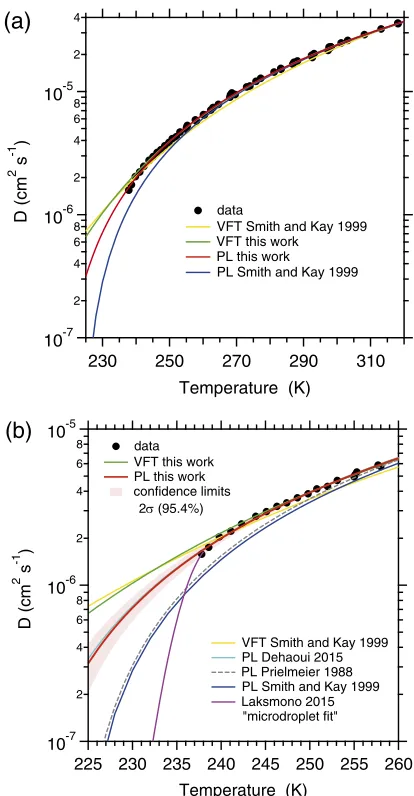 FIG. 1. Translational self-diffusion coefficient of H2O in liquid water. Thedata (black circles) are taken from the literature.25,38–41 The fits from Smithand Kay,42 Prielmeier et al.,39 Dehaoui et al.,23 and Laksmono et al.7 areshown in addition to the PL