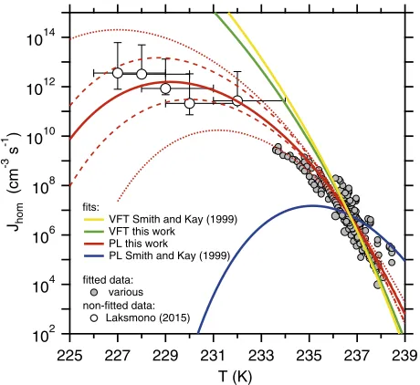 FIG. 3. Fitted ice nucleation rate J(solid red line) corresponding to our power law fithom parameterizations compared to se-lected literature data