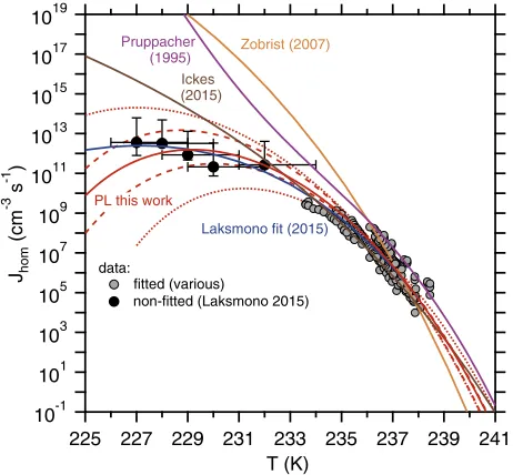 FIG. 4. The new CNT-based homogeneous ice nucleation rate parameter-izationmeans of a 6th-order-polynomial for this purpose, see Table Jhom(T) compared to other parameterizations1,7,27,88 in the litera-ture