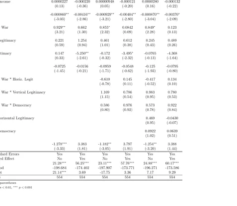 Table 7: Logit on Famine Occurrence - Instrument: Lagged civil war