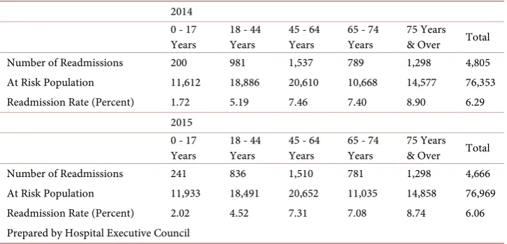 Table 4. Potentially preventable readmissions, total readmissions by age level, Syracuse hospitals, 2014-2015