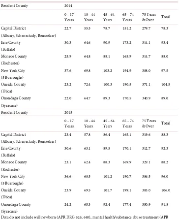 Table 1. Resident inpatient hospitalization per 1000 population, medical/surgical, obstetrics, and pediatric/neonatal, New York state metropolitan areas, 2014-2015