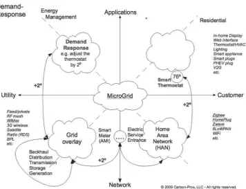 Figure 1. Smart grid ecosystem 