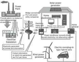 Figure 2. Smart home in a smart grid model 