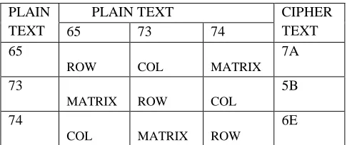 Table 4: Encryption table for 69, 64, 65 