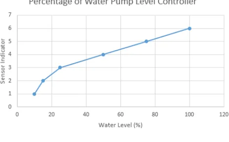 Fig 7: Percentage water pump controller 