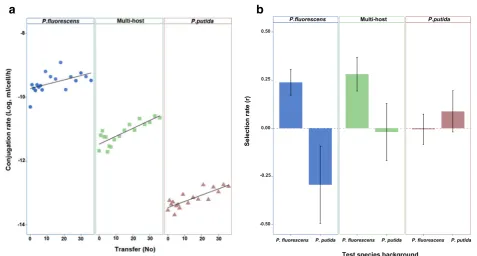Fig. 1 aor Conjugation rate over time for plasmids in the single-host and multi-host treatments (Solid circle: Conjugation in P
