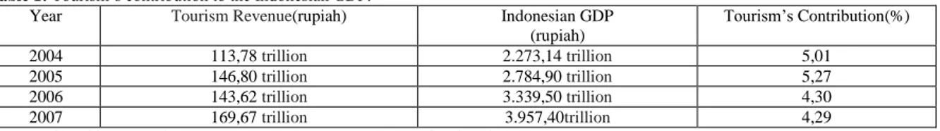 Table 1: Tourism’s contribution to the Indonesian GDP. 