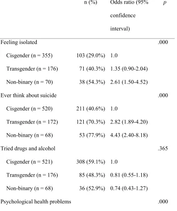 Table 4. Associations between gender group and health or well-being indicators. 